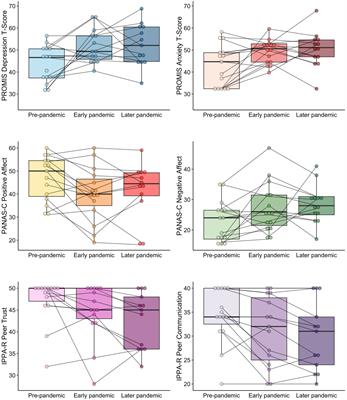 Sustained increase in depression and anxiety among psychiatrically healthy adolescents during late stage COVID-19 pandemic